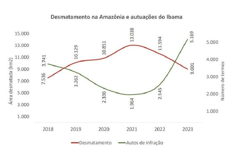 Desmatamento na Amazônia e autuações do Ibama. Fonte: Prodes/Inpe e Ibama