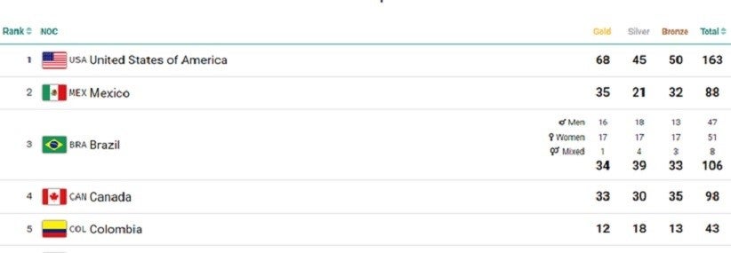 Brasil aparece em terceiro no geral, a um ouro do México para assumir a vice-liderança e com predominância feminina nos pódios até agora. Fonte: santiago2023.org