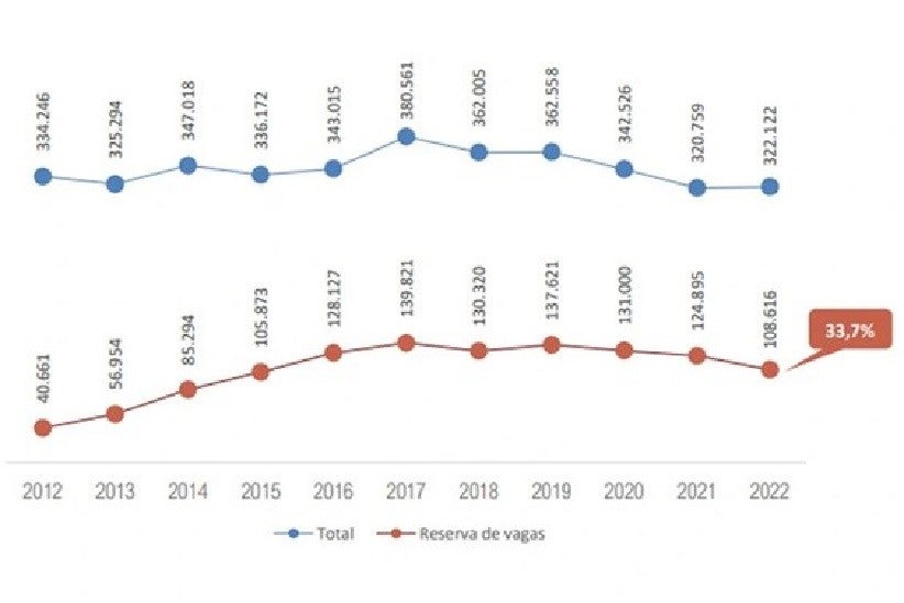 Infográfico - Número de ingressantes entre os anos de 2012 e 2022 | Fonte: Censo da Educação Superior 2022 / INEP