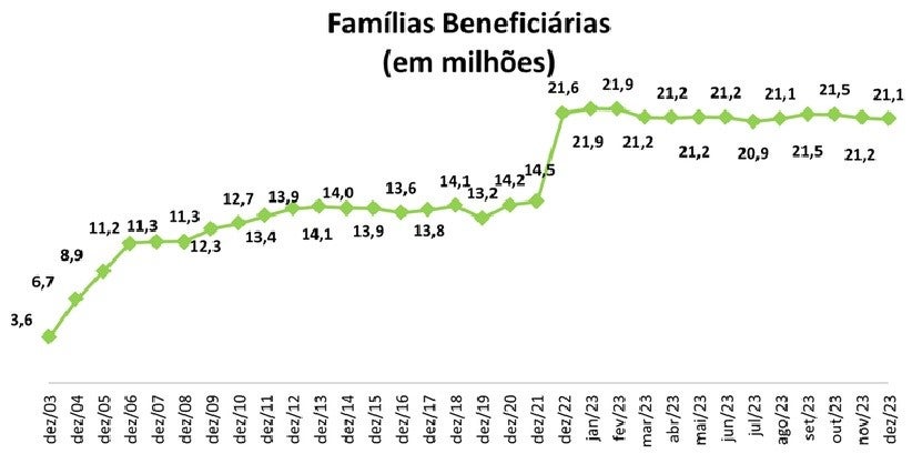 Evolução do número de famílias atendidas ao longo dos anos. Fonte: MDS